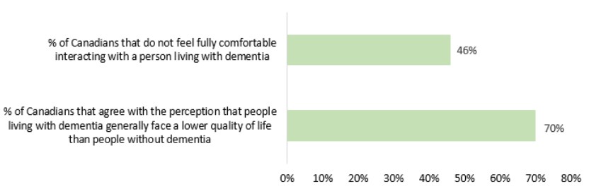 Figure 3. Stigma and perceptions of people living with dementia