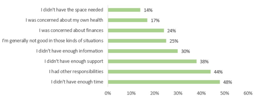 Figure 4. Reasons an unpaid caregiver to someone living with dementia felt unable to provide the care needed for someone living with dementia (%)