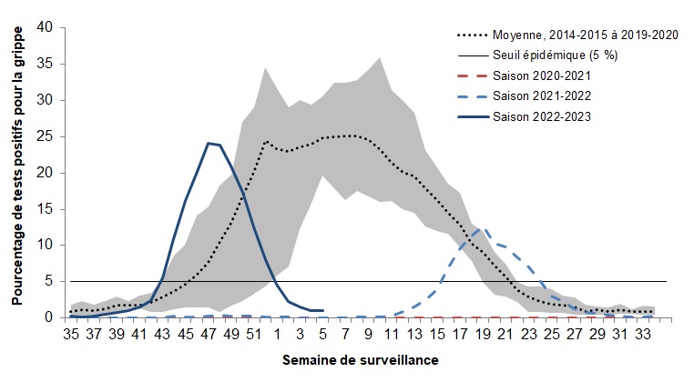 Figure 3. La version textuelle suit.