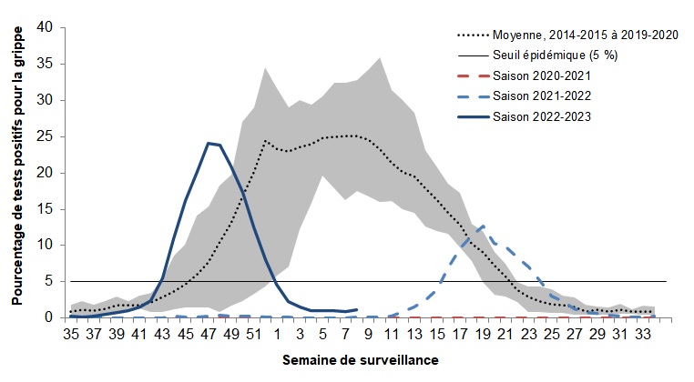 Figure 3. La version textuelle suit.