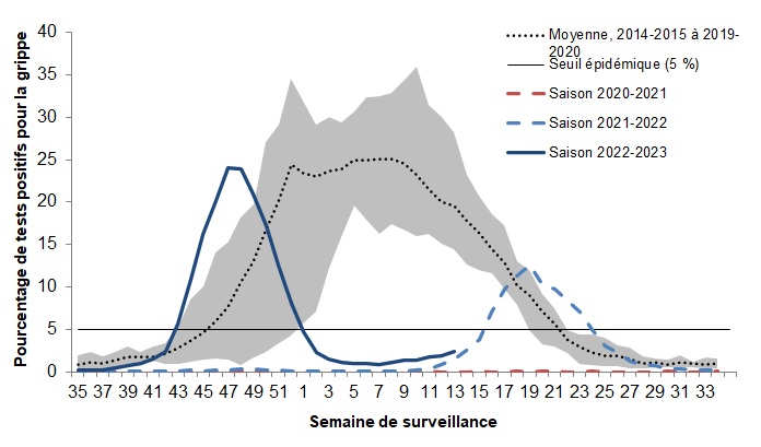 Figure 3. La version textuelle suit.