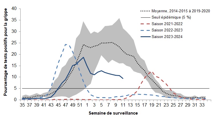 Figure 3. La version textuelle suit.