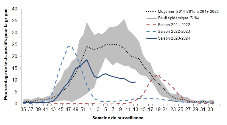 Figure 3. La version textuelle suit.