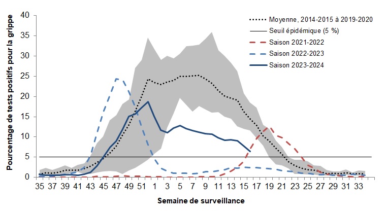 Figure 3. La version textuelle suit.