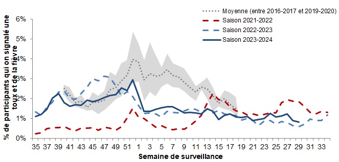 Figure 6. La version textuelle suit.