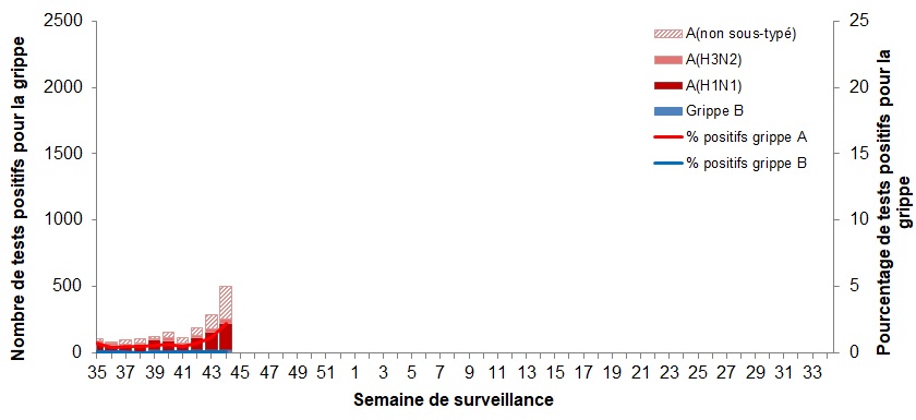 Figure 2. La version textuelle suit.