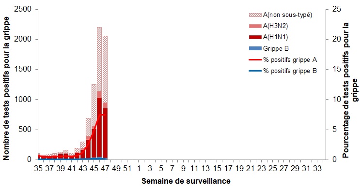 Figure 2. La version textuelle suit.