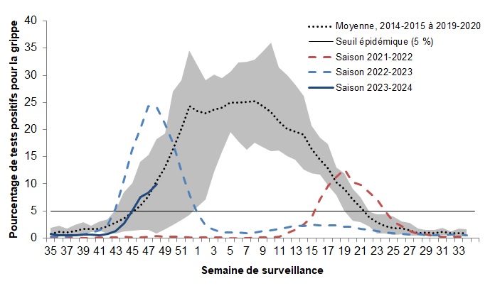 Figure 3. La version textuelle suit.