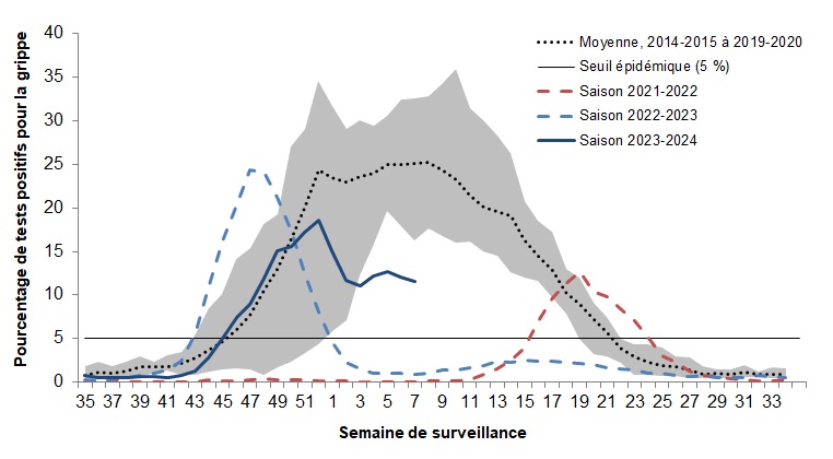 Figure 3. La version textuelle suit.