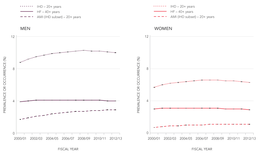 Age-standardized† prevalence (%) of ischemic heart disease (IHD) and heart failure (HF), and acute myocardial infarction (AMI) occurrence (%), by sex, Canada,* from 2000/01 to 2012/13 
