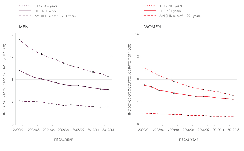 Age-standardized† incidence rates (per 1,000) of ischemic heart disease (IHD) and heart failure (HF), and occurrence rate (per 1,000) of first acute myocardial infarction, by sex, Canada,* from 2000/01 to 2012/13