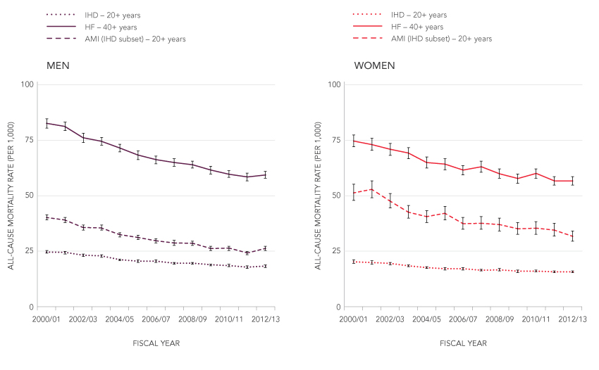 Age-standardized† all-cause mortality rates (per 1,000) among those with diagnosed ischemic heart disease (IHD) and heart failure (HF), and those who had an acute myocardial infarction (AMI), by sex, Canada,* from 2000/01 to 2012/13 