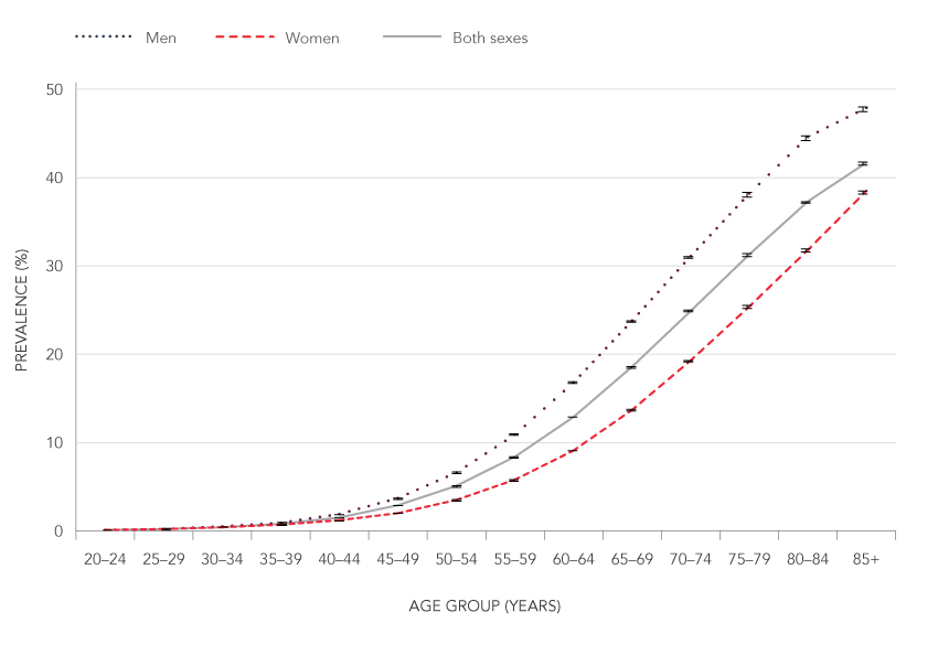 Prevalence (%) of ischemic heart disease among people aged 20 years and older, by sex and age group, Canada,* 2012/13