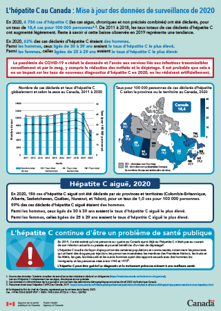 L’hépatite C au Canada : Mise à jour des données de surveillance de 2020
