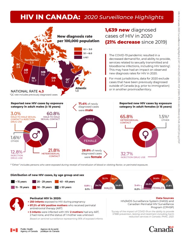 HIV in Canada: 2020 Surveillance highlights