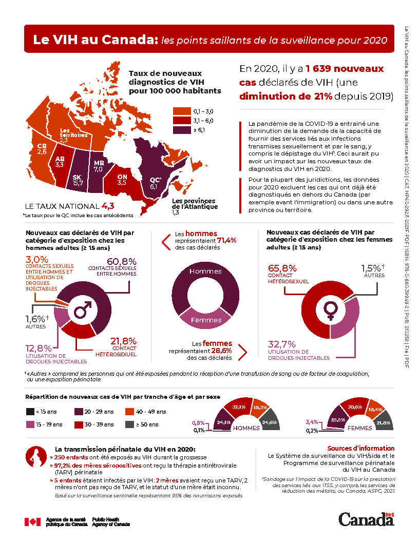 Le VIH au Canada : Les points saillants de la surveillance pour 2020