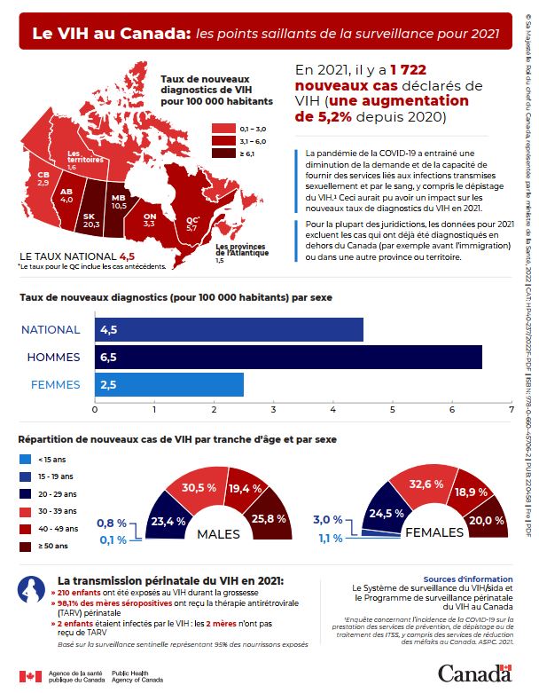 Le VIH au Canada : Les points saillants de la surveillance pour 2021