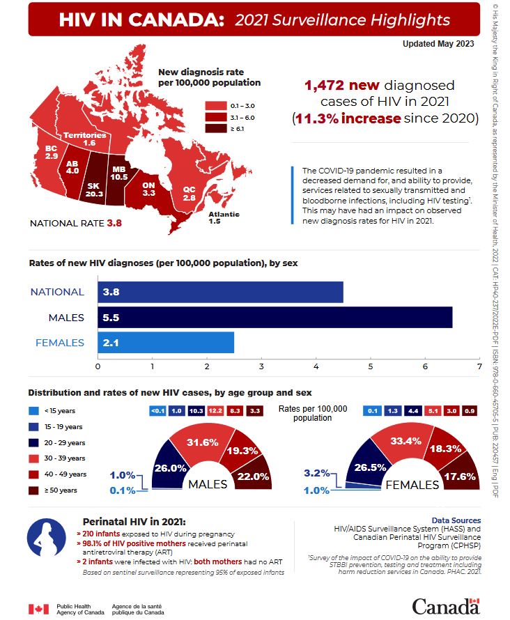 HIV in Canada: 2021 Surveillance highlights