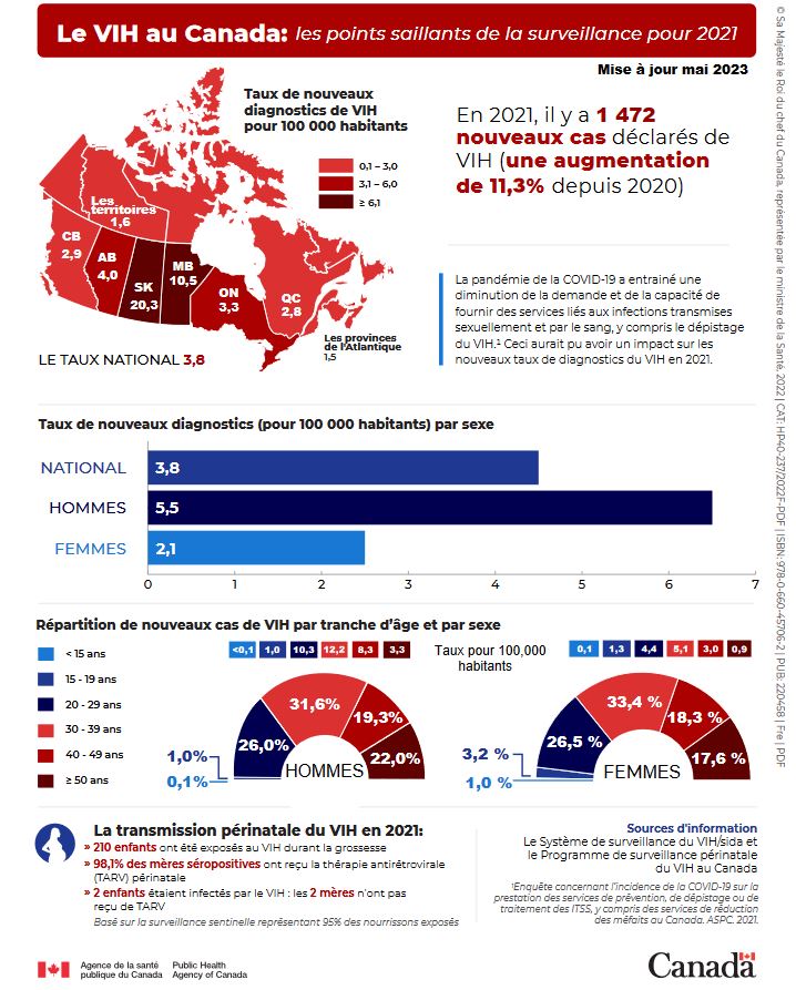 Le VIH au Canada : Les points saillants de la surveillance pour 2021