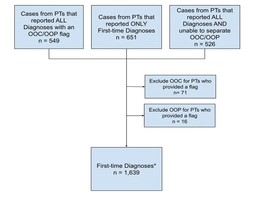 Figure 1: Schematic showing the data flow for first-time and previously diagnosed cases from all provinces and territories for 2020