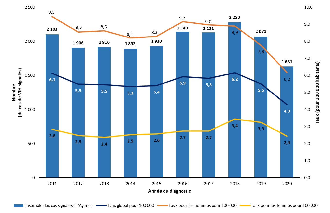 Figure 2 : Nombre de premiers diagnostics de VIH et taux de diagnostic global, par sexe et par année, Canada, 2011 à 2020