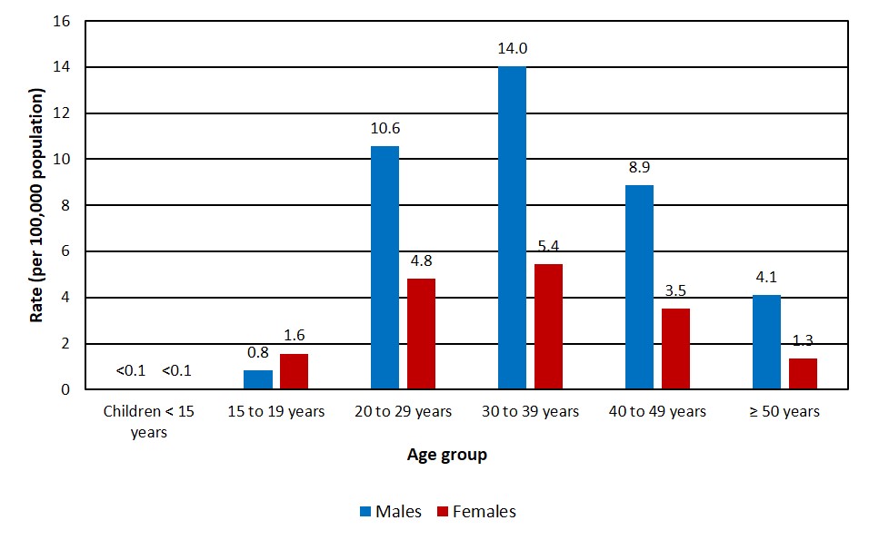 Figure 4: HIV diagnosis rate per 100,000 population, by sex and age group, Canada, 2020 (n=1,631)