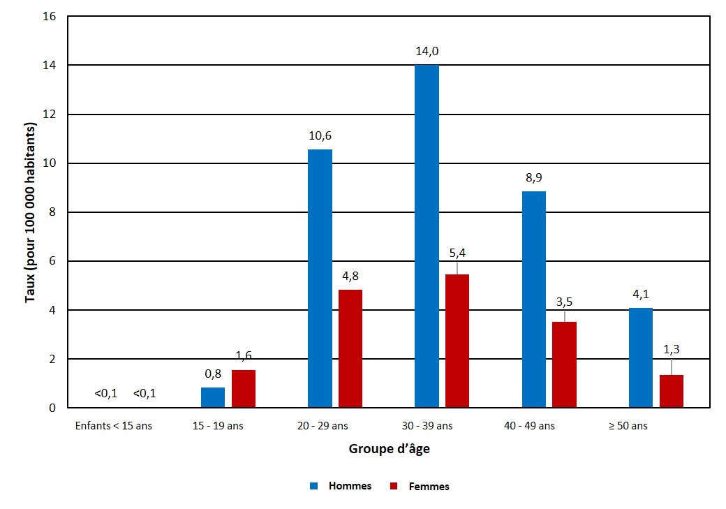 Figure 4 : Taux de diagnostic du VIH pour 100 000 habitants, par sexe et groupe d'âge, Canada, 2020 (n = 1 631)