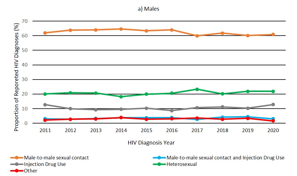 Figure 6a: Percentage distribution of HIV cases among adult males (≥ 15 years old), by exposure category and year of diagnosis, Canada, 2011 to 2020