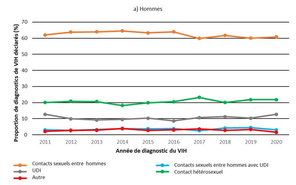 Figure 6a : Répartition en pourcentage des cas de VIH chez les hommes adultes (≥ 15 ans), par catégorie d'exposition et année de diagnostic, Canada, 2011 à 2020