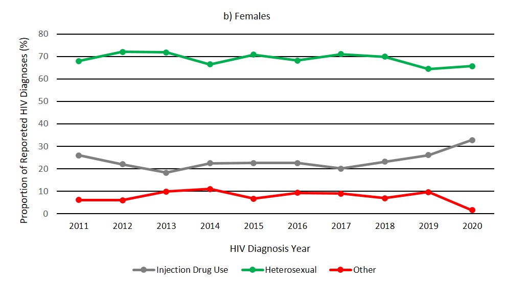 Figure 6b: Percentage distribution of HIV cases among adult females (≥ 15 years old), by exposure category and year of diagnosis, Canada, 2011 to 2020