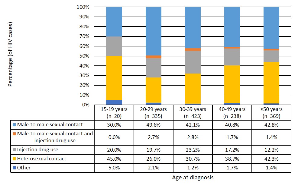 Figure 7: Proportion of reported HIV cases (≥15 years of age), exposure category and age group, Canada, 2020