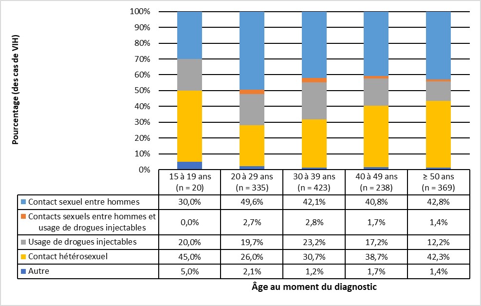 Figure 7 : Proportion de cas de VIH déclarés (≥15 ans), par catégorie d'exposition et groupe d'âge, Canada, 2020