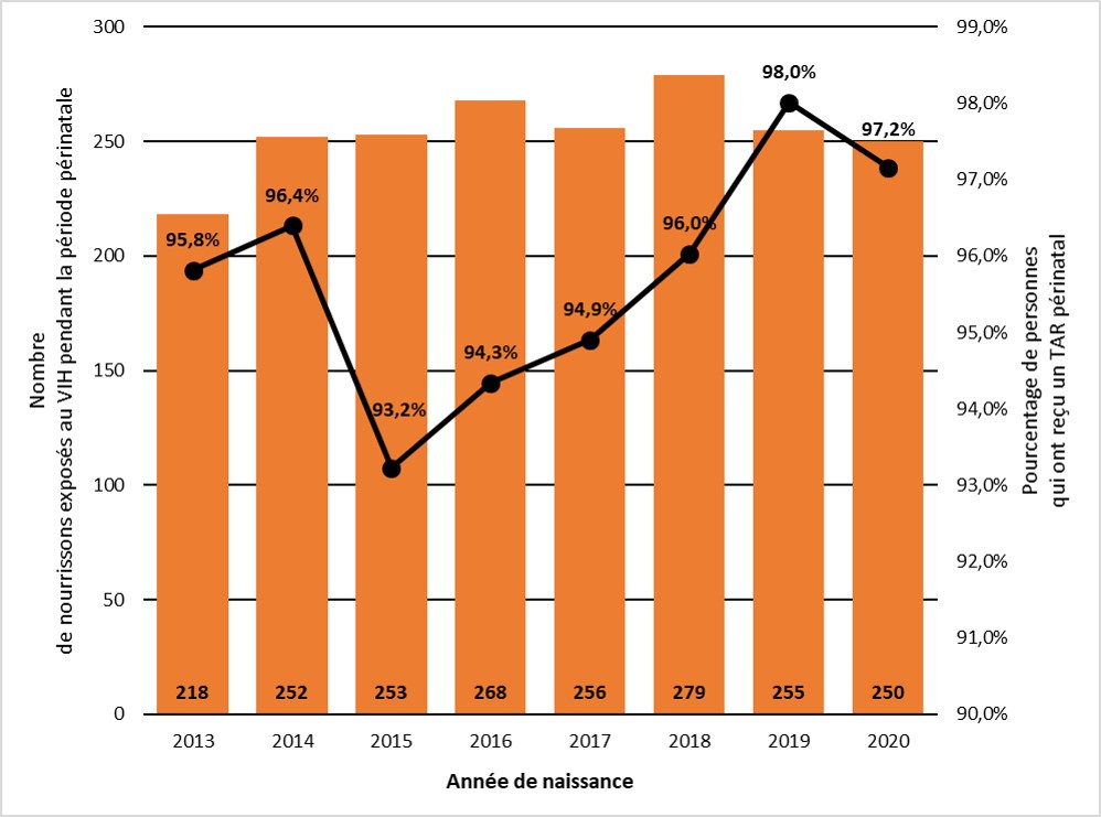 Figure 8 : Nombre de nourrissons exposés au VIH pendant la période périnatale et proportion de nourrissons exposés au VIH pendant la période périnatale dont la mère recevait une thérapie antirétrovirale prénatale, par l'année de naissance, Canada, 2013 à 2020