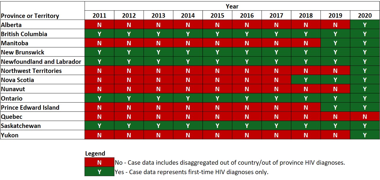 Figure A1: Status of reporting on first-time diagnoses and previously diagnosed cases in all Canadian provinces and territories, 2011 to 2020