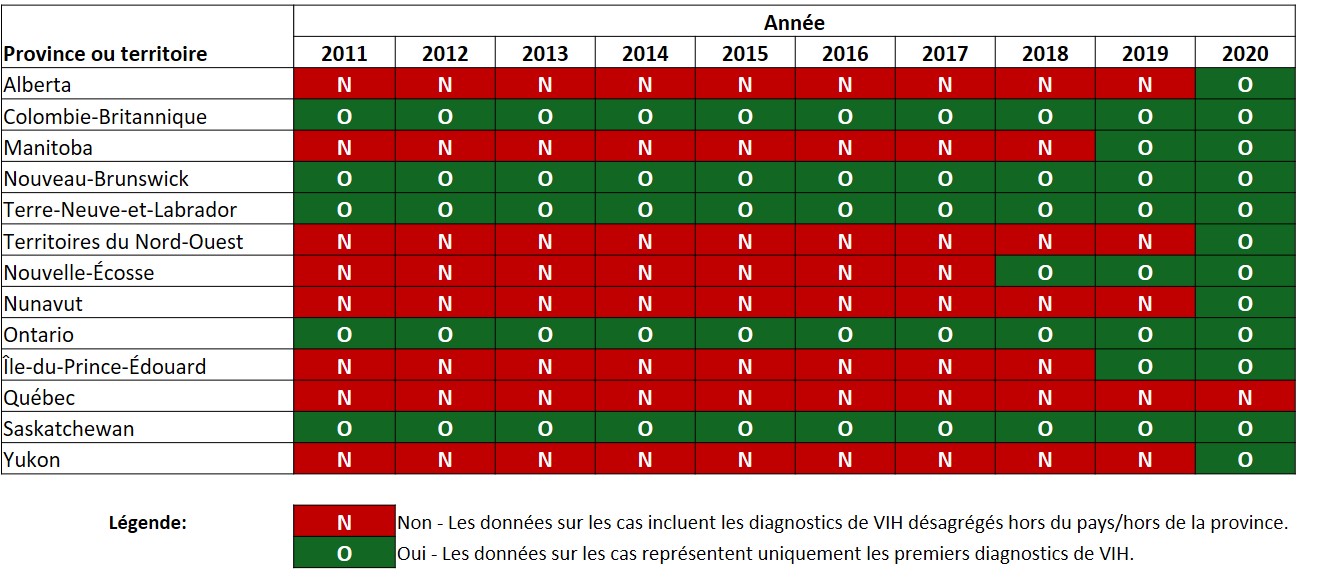 Figure A1 : État des rapports sur les premiers diagnostics et les cas déjà diagnostiqués dans l'ensemble des provinces et territoires canadiens, 2011 à 2020