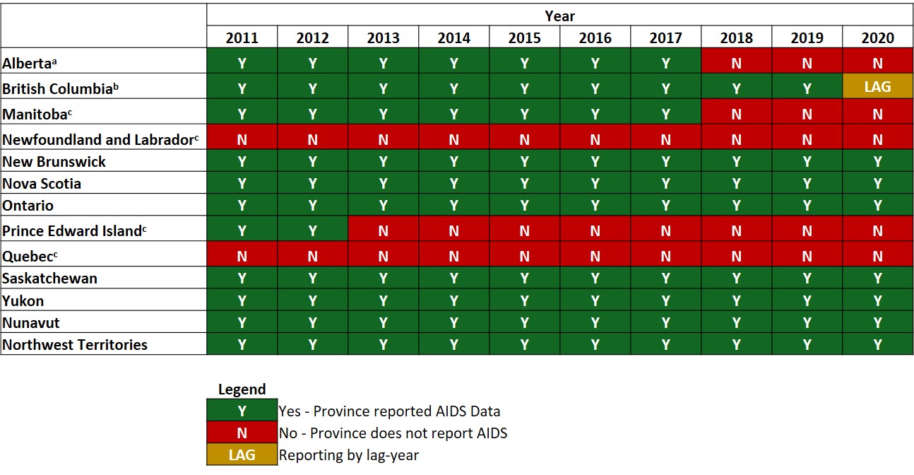 Figure A3: Status of reporting of AIDS diagnoses in all Canadian provinces and territories, 2011 to 2020