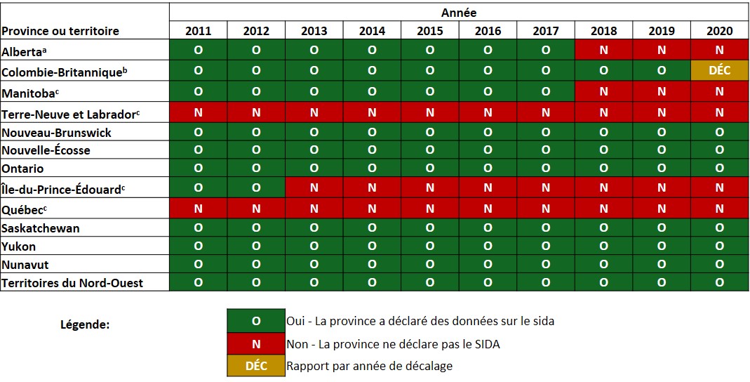 Figure A3 : État de la déclaration des diagnostics de sida dans l'ensemble des provinces et territoires canadiens, 2011 à 2020