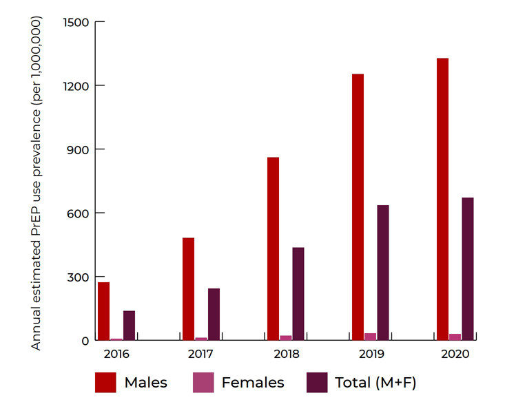 Figure 1: Annual estimated PrEP use prevalence (number per 1,000,000) by sex