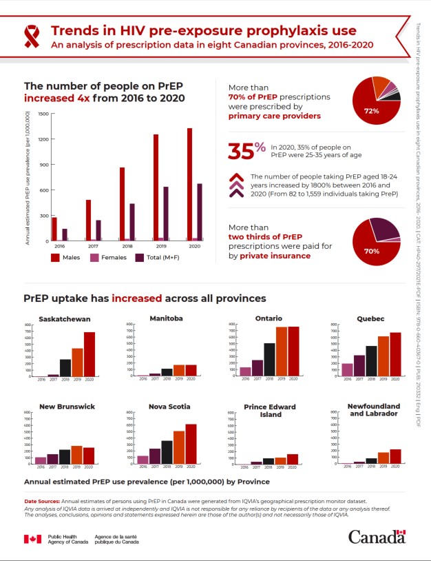 Trends in HIV pre-exposure prophylaxis use in eight Canadian provinces, 2016-2020