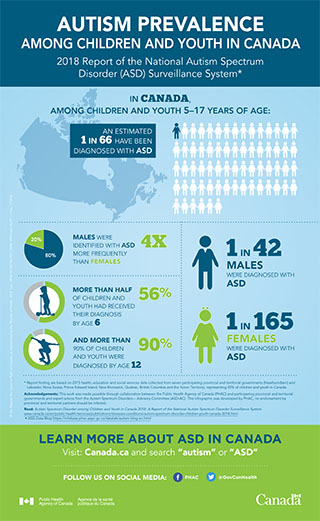 Infographic: Autism Spectrum Disorder among Children and Youth in Canada 2018