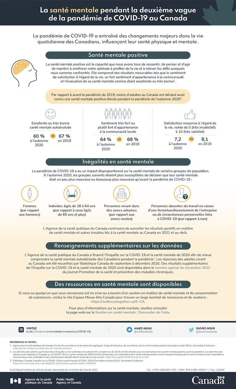 Infographie : La santé mentale pendant la deuxième vague de la pandémie de COVID-19 au Canada