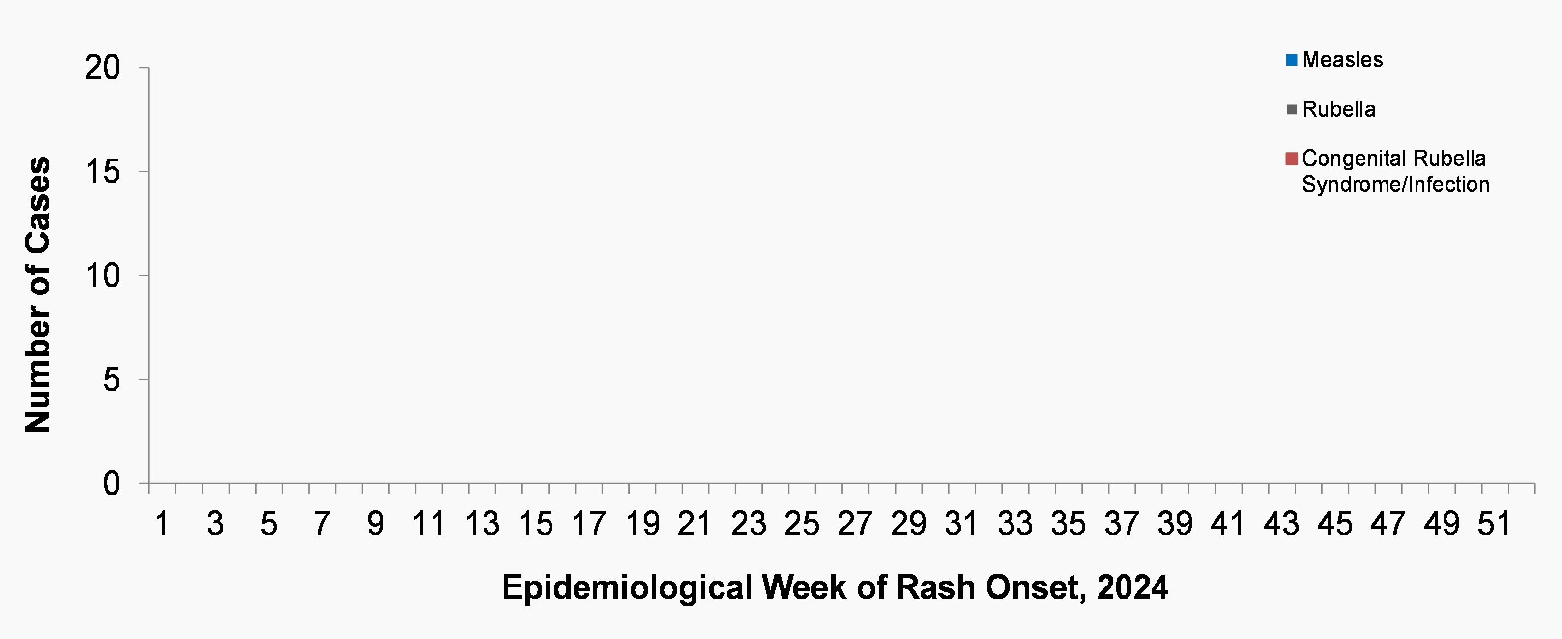 Figure 1: Number of cases of measles (n=12), rubella (n=1), and congenital rubella syndrome/infection (n=2) by week of rash onset, as reported to the Canadian Measles/Rubella Surveillance System (CMRSS) and Measles and Rubella Surveillance System (MARS), for the period ending December 30, 2023.