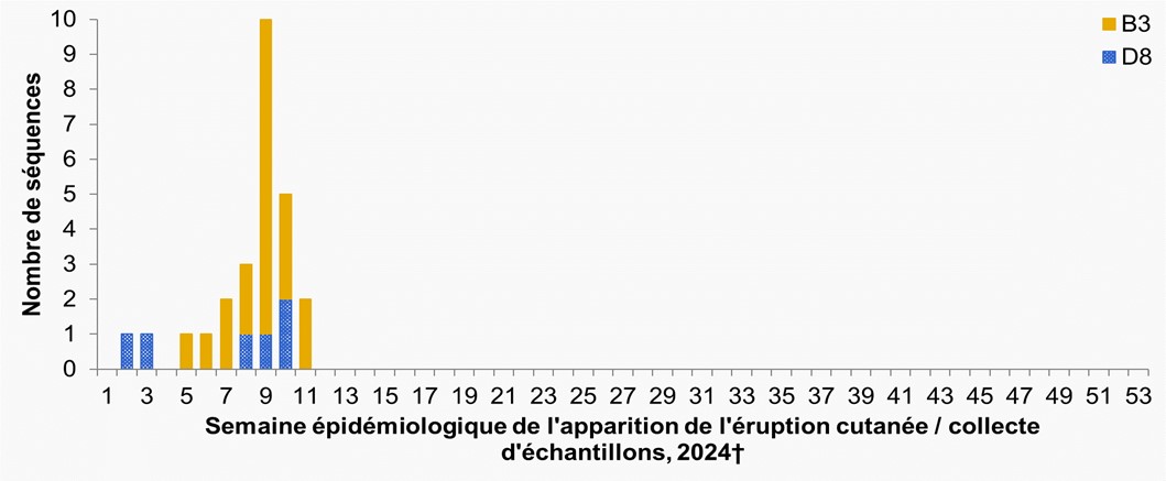 Figure 4. La version textuelle suit.