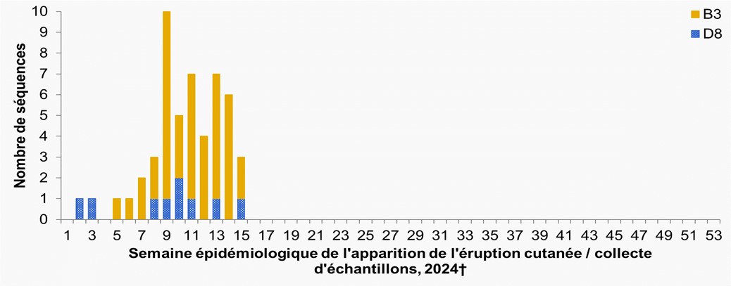 Figure 3. La version textuelle suit.
