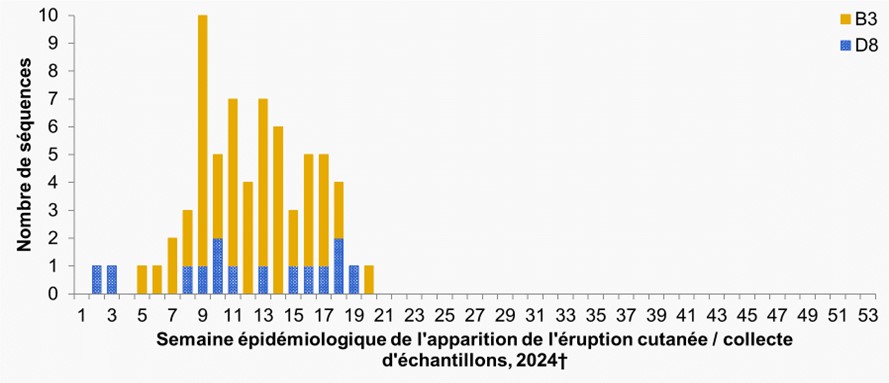 Figure 3. La version textuelle suit.