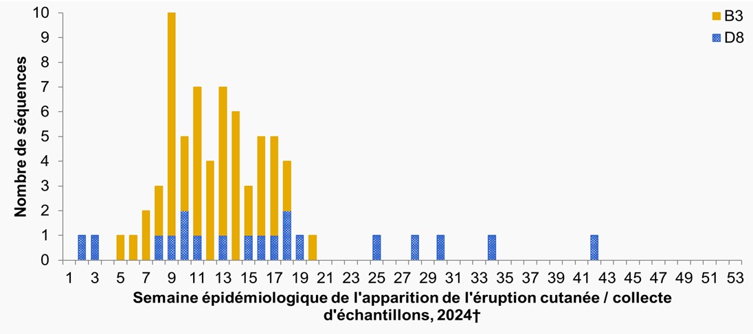 Figure 3. La version textuelle suit.