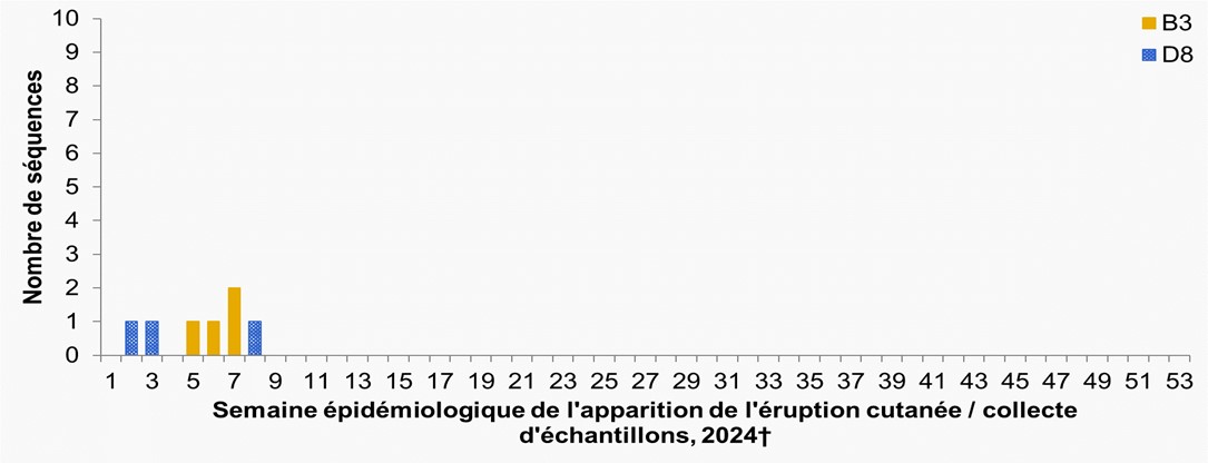 Figure 4. La version textuelle suit.