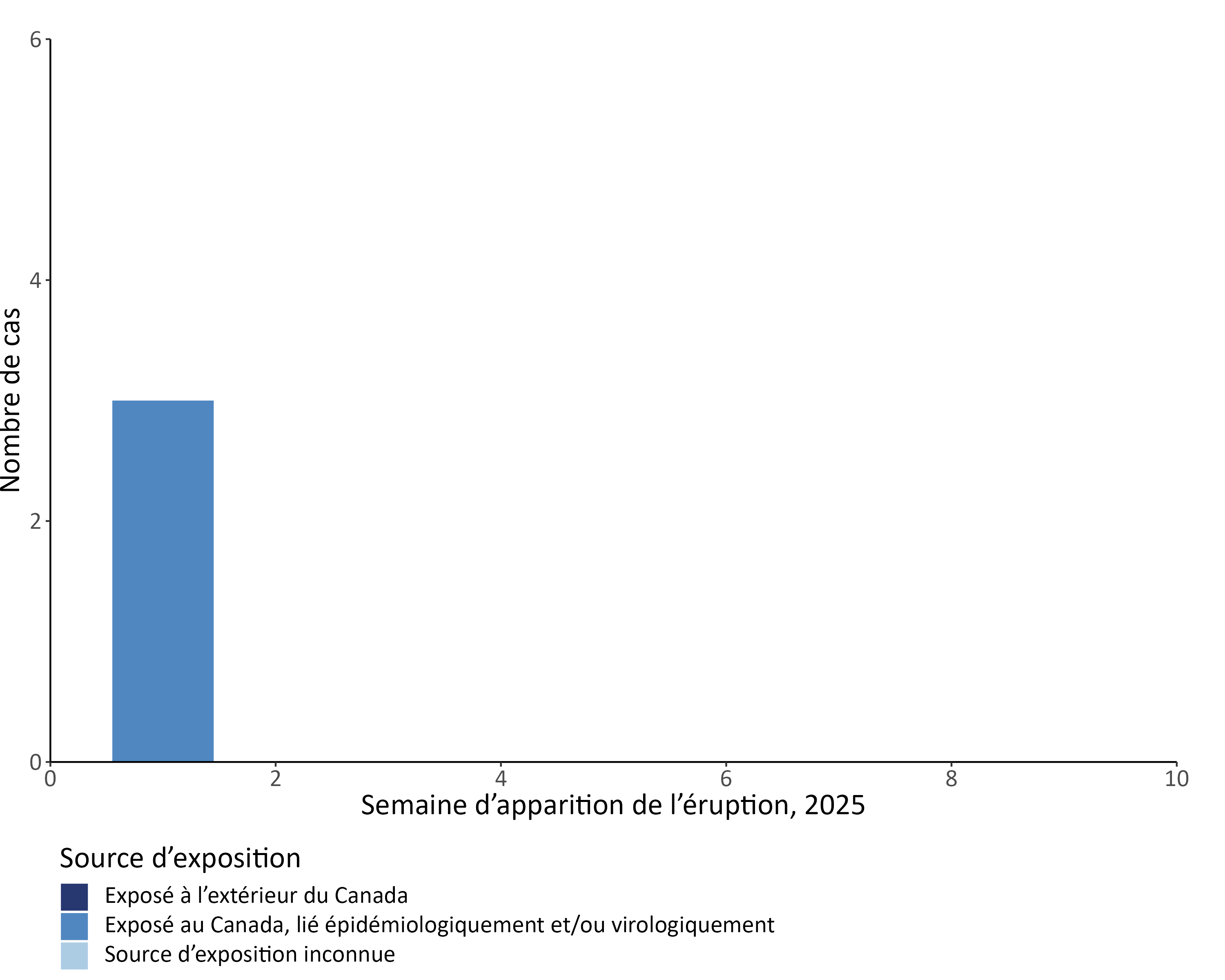 Figure 2. La version textuelle suit.