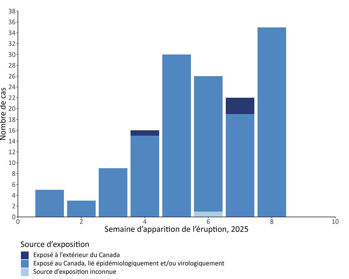 Figure 2. La version textuelle suit.