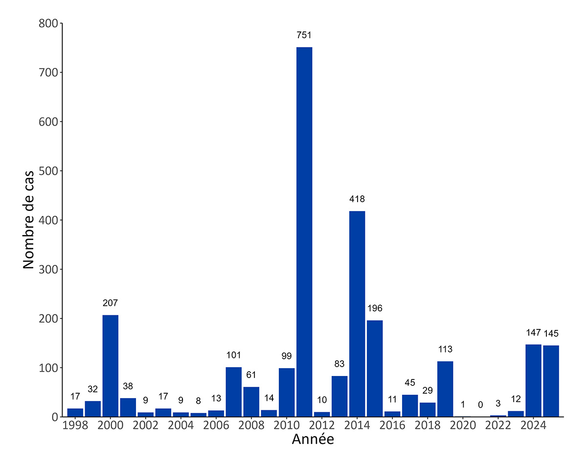 Figure 3. La version textuelle suit.